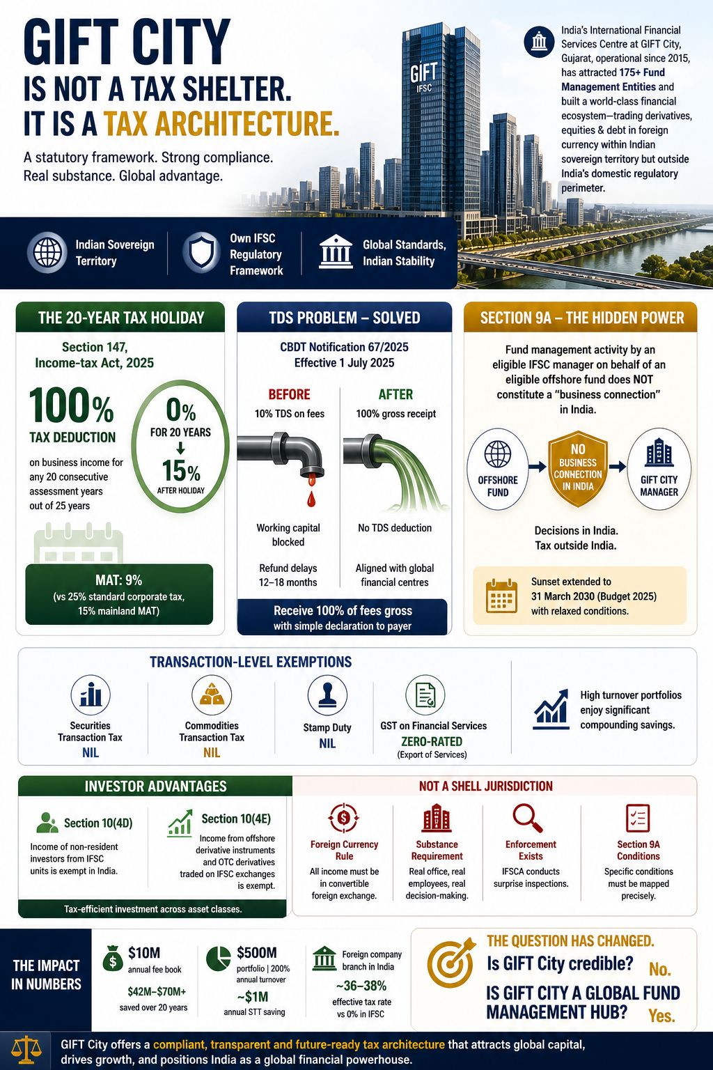 GIFT City Is Not a Tax Shelter. It Is a Tax Architecture. And the Difference Matters.