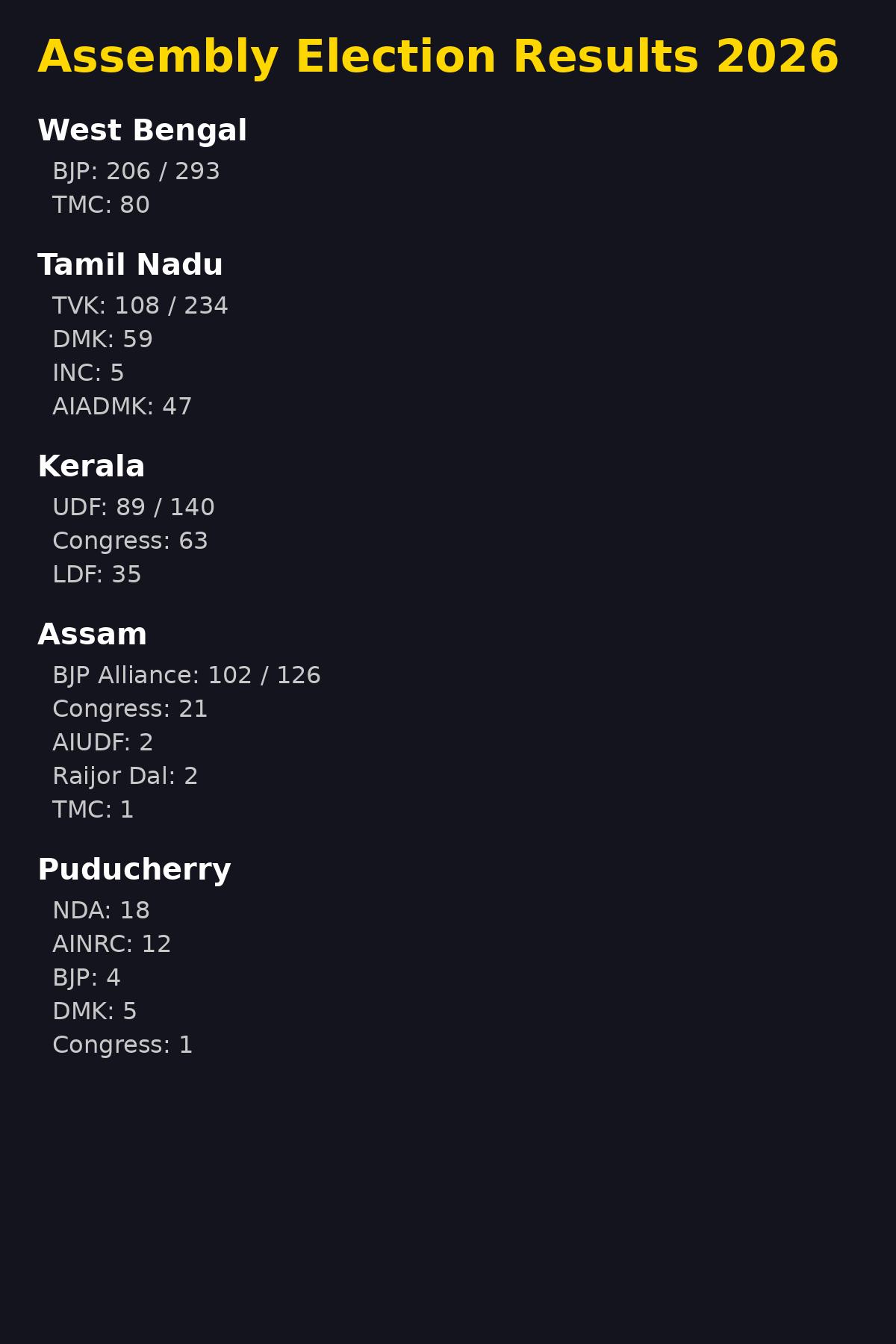 Final Results Of Tamil Nadu, West Bengal, Kerala, Assam & Puducherry: Check Party-Wise Seat Tally Across States