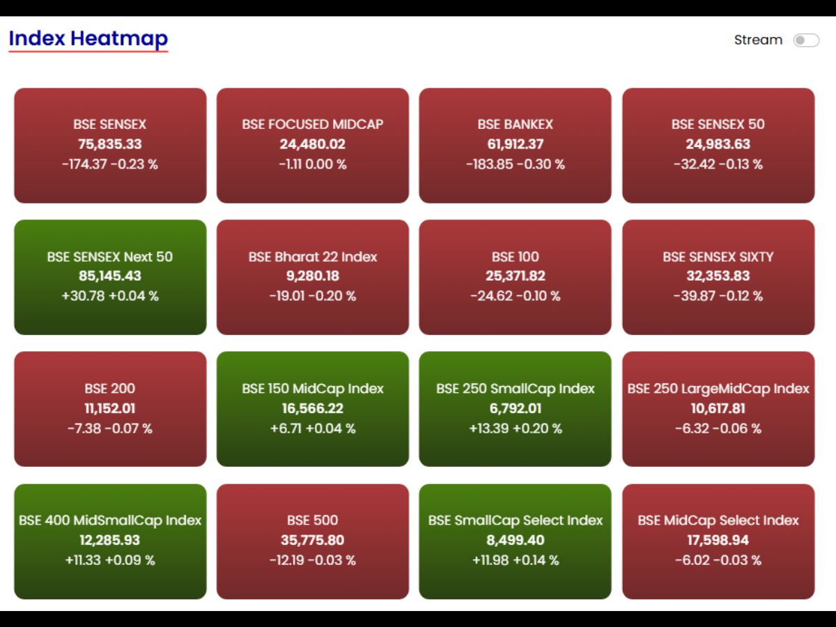 Stock Market LIVE Updates: Sensex Heatmap: Broad Weakness Persists As Smallcaps Stay Resilient