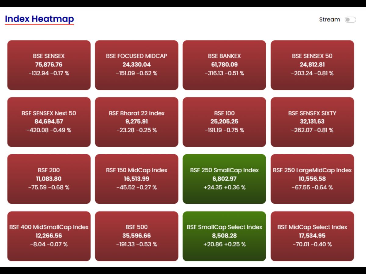 stock-market-live-updates-gift-nifty-signals-negative-start-today-ongc-irctc-coal-india-in-focus May 27 BSE Pre-Open Heatmap: Dalal Street Signals Weak Start; Smallcaps Show Resilience