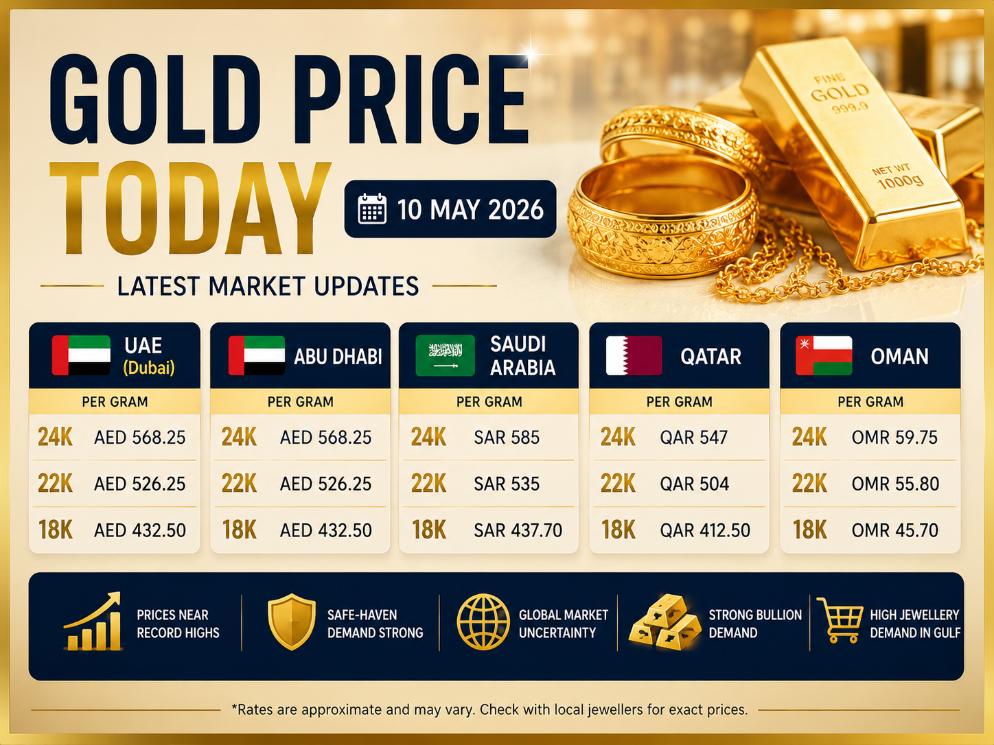 Gold Price Today (10 May 2026) in UAE, Dubai, Abu Dhabi, Saudi Arabia, Qatar and Oman: 18K, 22K, 24K Latest Market Updates