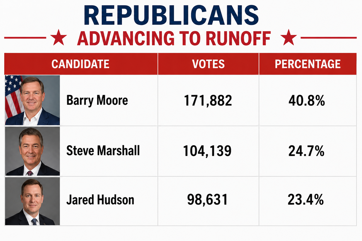 alabama-election-results-check-live-updates-for-us-primaries-candidates-key-races-winners-leading-candidates-tommy-tuberville-jared-hudson-steve-marshall-barry-moore Alabama Election Results: Check Live Updates For US Primaries – Candidates, Key Races, Winners, Leading Candidates | Tommy Tuberville, Jared Hudson, Steve Marshall, Barry Moore