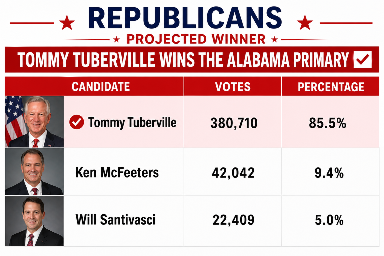 alabama-election-results-check-live-updates-for-us-primaries-candidates-key-races-winners-leading-candidates-tommy-tuberville-jared-hudson-steve-marshall-barry-moore Alabama Election Results: Check Live Updates For US Primaries – Candidates, Key Races, Winners, Leading Candidates | Tommy Tuberville, Jared Hudson, Steve Marshall, Barry Moore