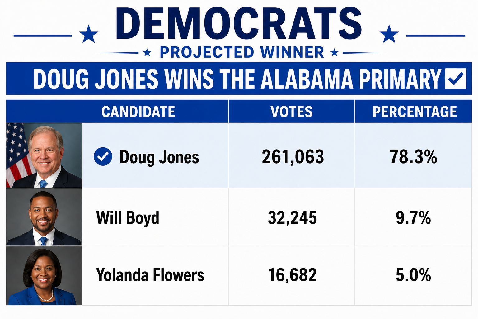 alabama-election-results-check-live-updates-for-us-primaries-candidates-key-races-winners-leading-candidates-tommy-tuberville-jared-hudson-steve-marshall-barry-moore Alabama Election Results: Check Live Updates For US Primaries – Candidates, Key Races, Winners, Leading Candidates | Tommy Tuberville, Jared Hudson, Steve Marshall, Barry Moore