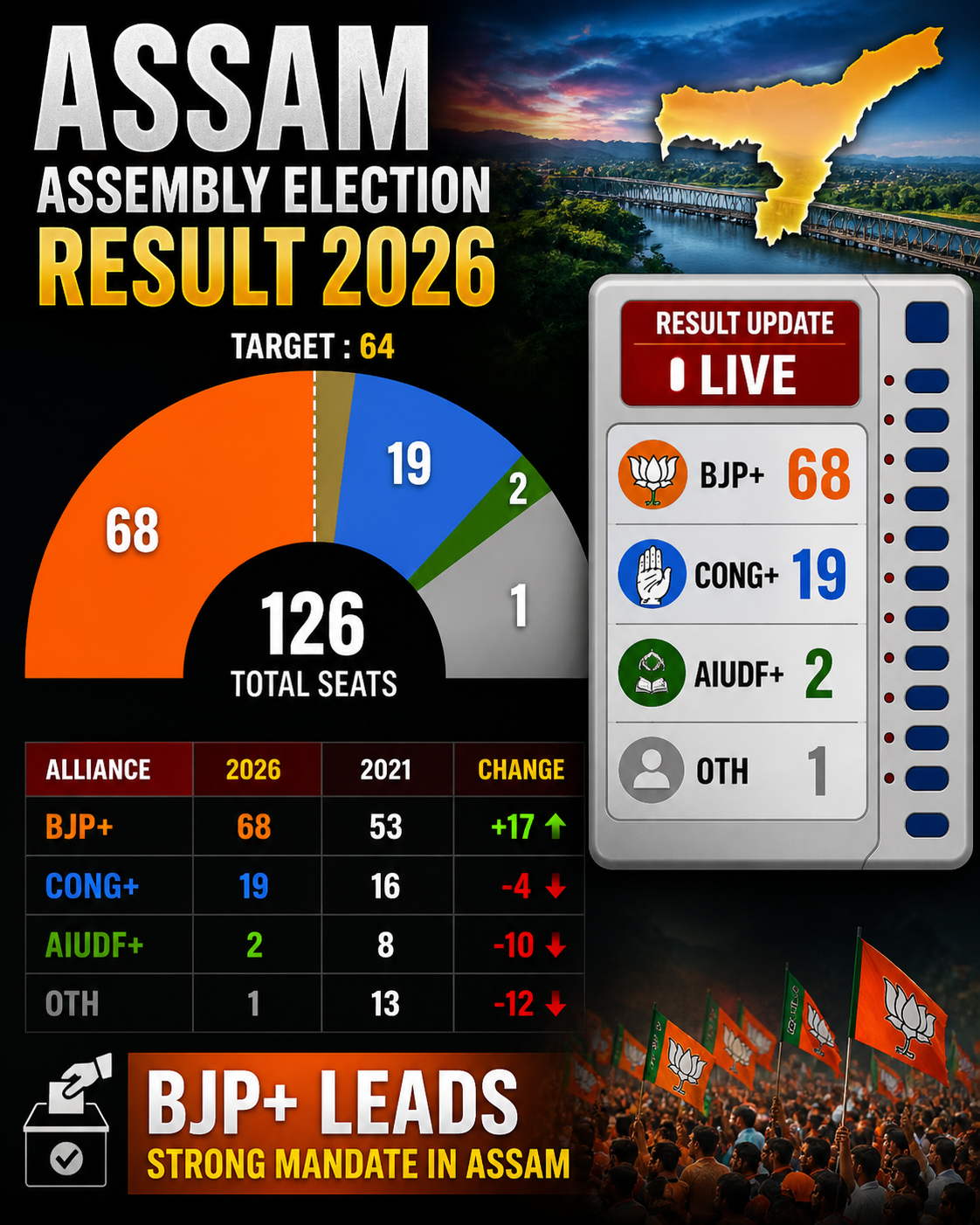 Assam Assembly Election Results 2026 Early Trends