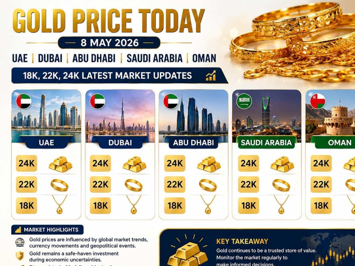 Gold Price Today (8 May 2026) in UAE, Dubai, Abu Dhabi, Saudi Arabia and Oman: 18K, 22K, 24K Latest Market Updates