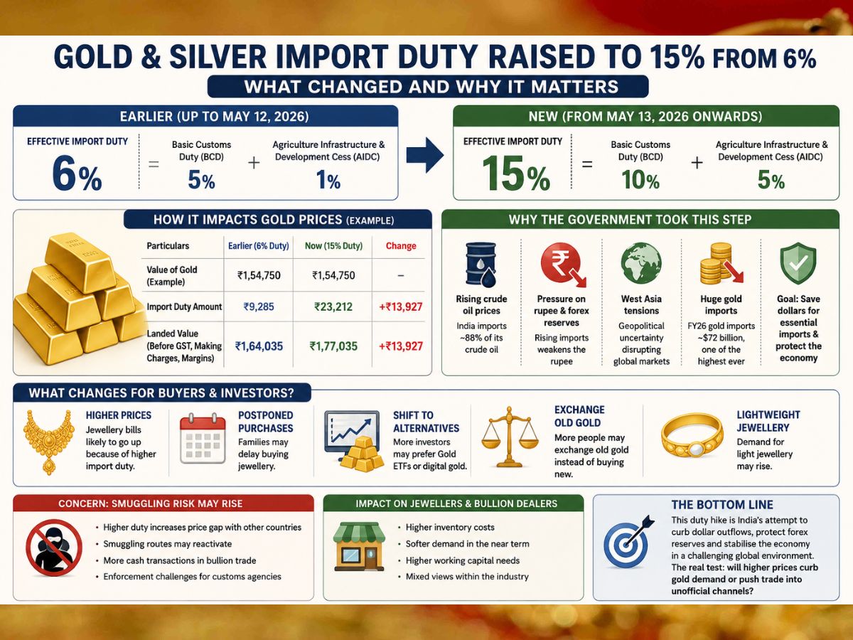 India has raised import duty on gold and silver to 15% from 6%, making jewellery and bullion costlier as the government moves to conserve forex reserves amid rising global uncertainty. (AI Generated)