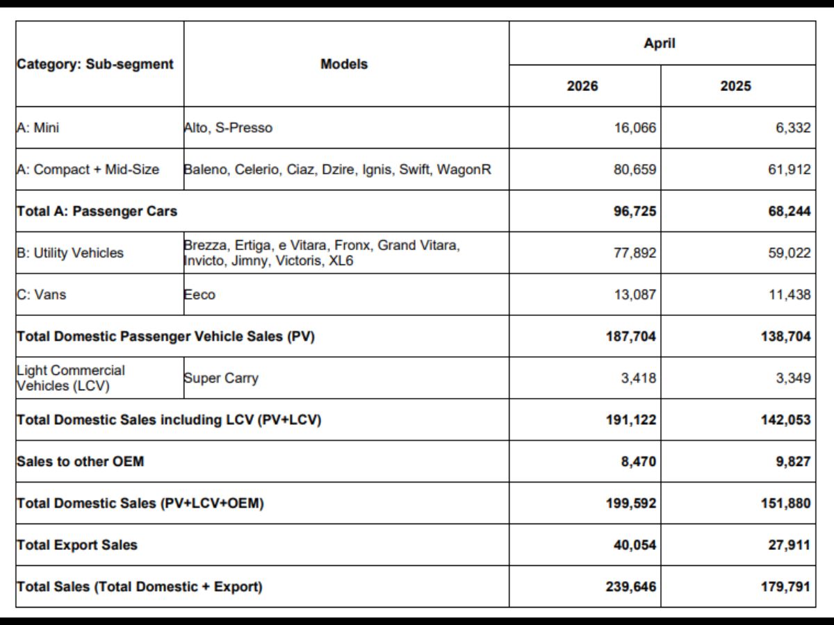 Maruti Suzuki India Reports April 2026 Sales Figures