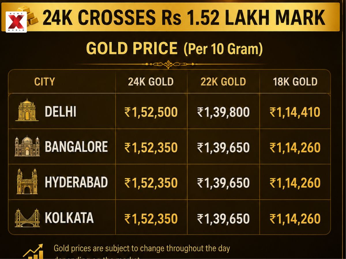 Gold and Silver Rate Today: 24K Crosses Rs 1.52 Lakh Mark; Check Gold Price in Delhi, Bangalore, Hyderabad, Kolkata
