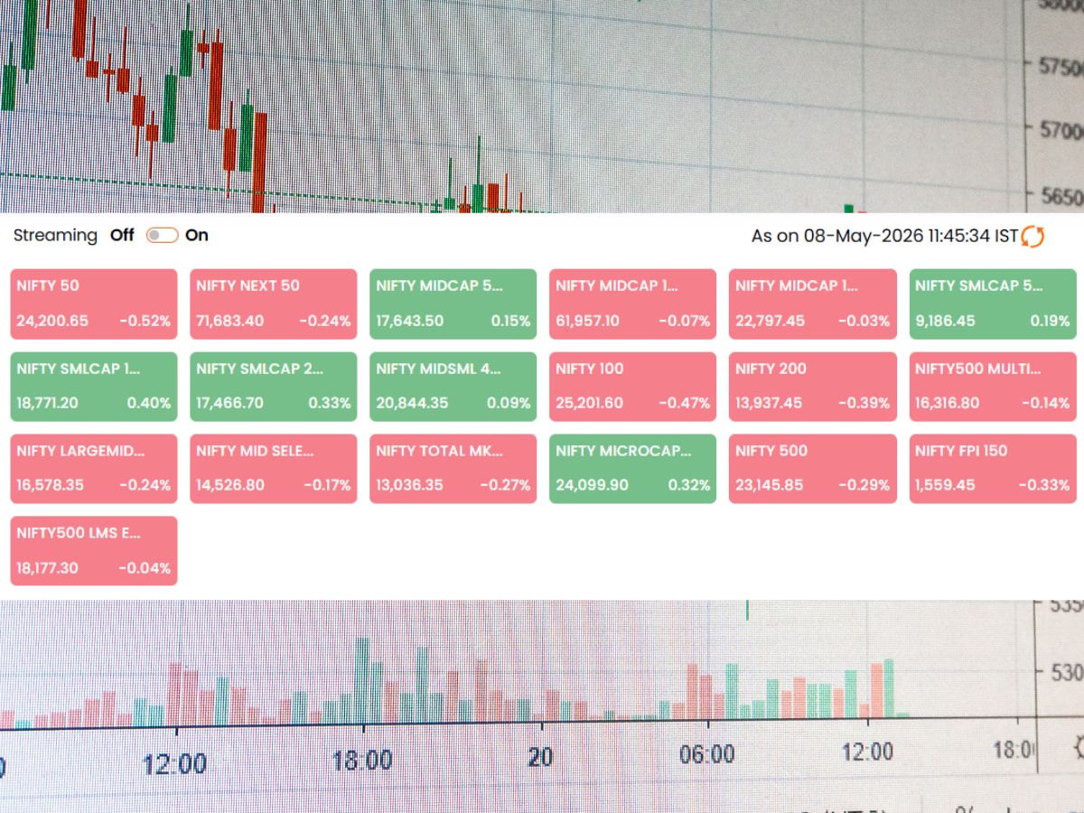 Indian markets traded weak in midday trade, with the Nifty 50 below 24,250 while smallcap indices stayed positive.