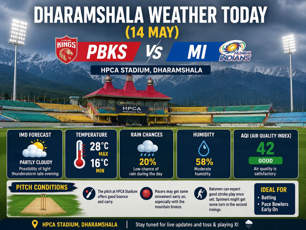 Will Rain Interrupt PBKS vs MI in Dharamshala? IMD Forecast, HPCA Stadium Pitch Report, Weather & Rain Chances for IPL 2026