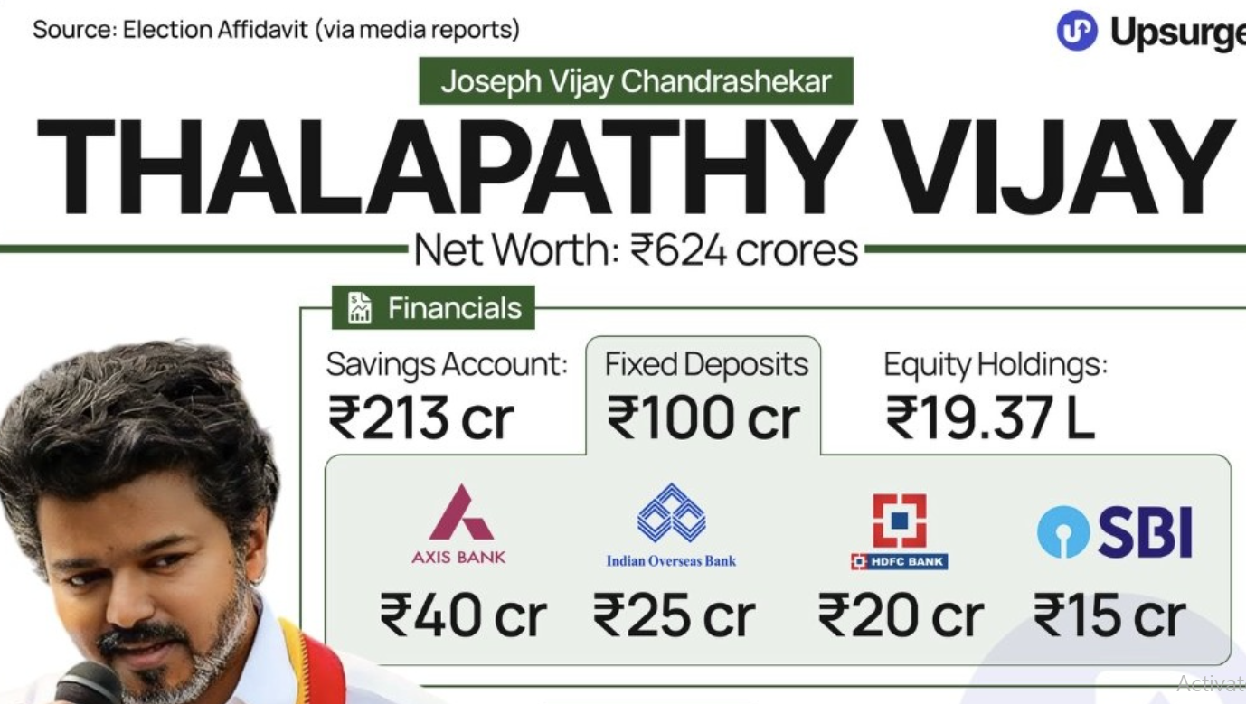 What Is Vijay’s Net Worth And Where Does TVK Chief Invest His Money? Look At Actor-Turned Politician’s Massive Annual Income And Swanky Car Collection