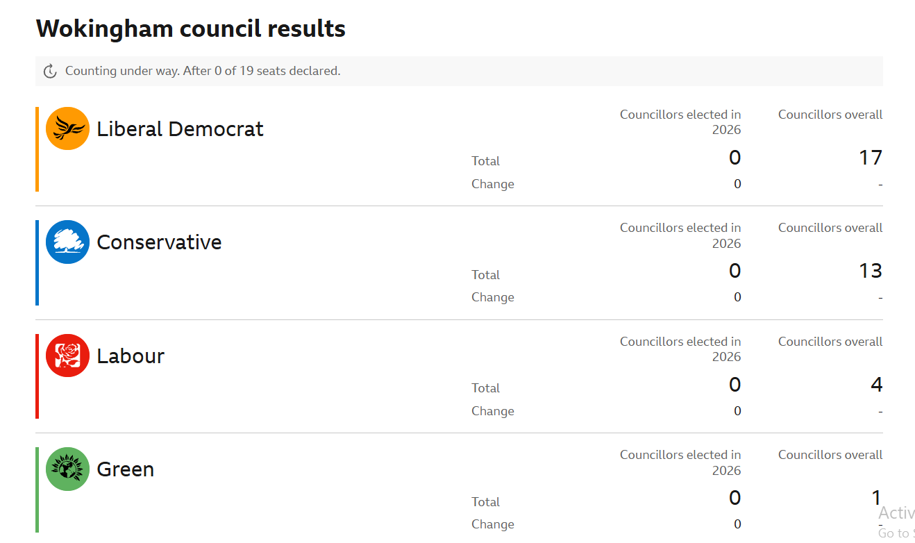wokingham-council-elections-2026-results-liberal-democrats-race-ahead-in-early-trends-conservative-come-in-close-check-who-is-winning Wokingham Council Elections 2026 Results: Liberal Democrats Race Ahead In Early Trends, Conservatives Come In Close, Check Who Is Winning
