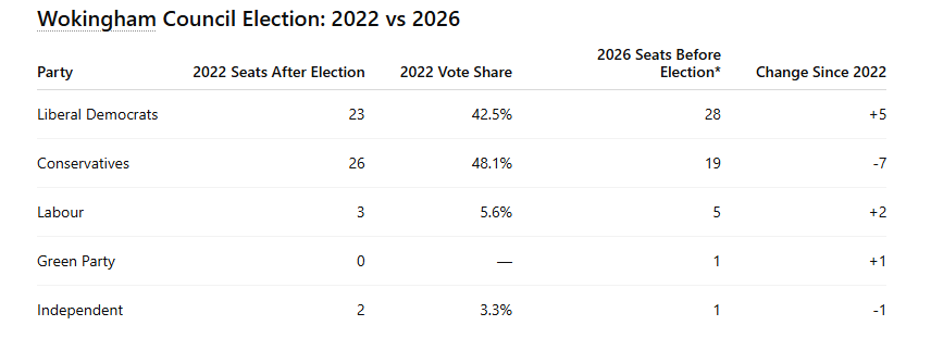 wokingham-council-elections-2026-results-liberal-democrats-race-ahead-in-early-trends-conservative-come-in-close-check-who-is-winning Wokingham Council Elections 2026 Results: Liberal Democrats Race Ahead In Early Trends, Conservatives Come In Close, Check Who Is Winning