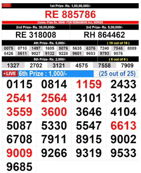 kerala-state-lottery-result-today-22-05-2026-suvarna-keralam-sk-53-friday-bumper-lottery-result-live-check-complete-list-1st-prize-1-crore-ticket-no Kerala State Lottery Result Today 22.05.2026: Suvarna Keralam SK-53 Ticket Number RE 885786 Wins Rs 1 Crore
