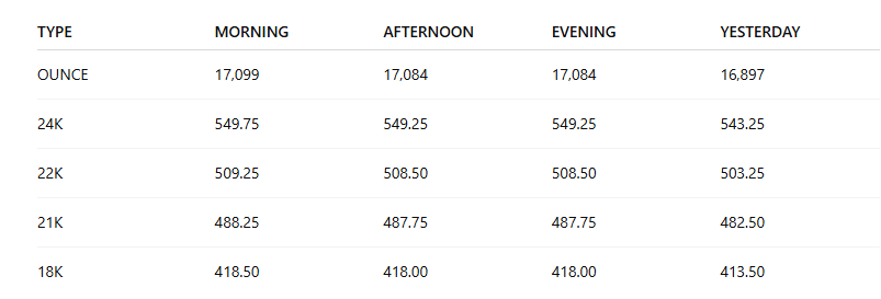 dubai-gold-prices-jump-sharply-as-24k-and-22k-gold-nears-dh550-ahead-of-eid-al-adha-shopping-rush Dubai Gold Prices Jump Sharply As 24K And 22K Gold Nears Dh550 Ahead of Eid Al Adha Shopping Rush