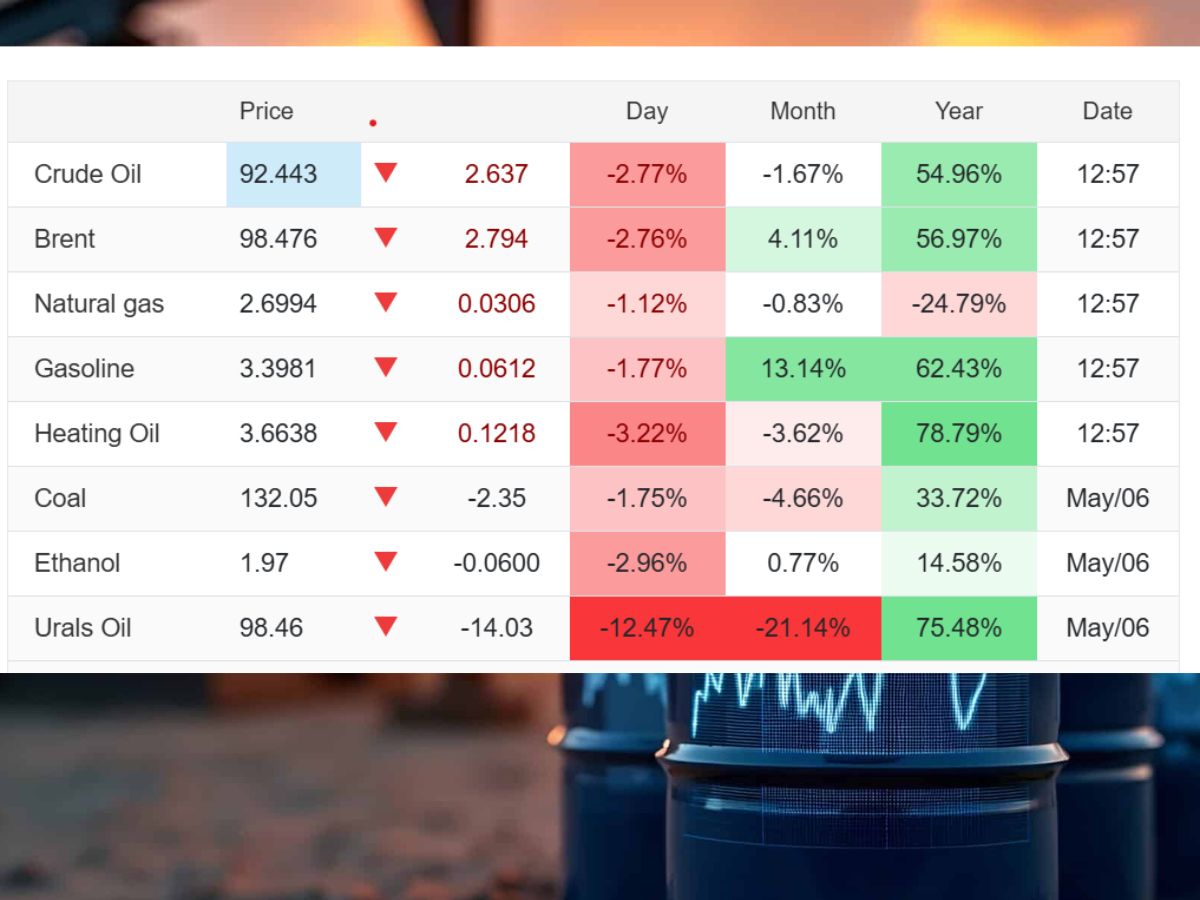Sensex Today | Nifty 50 | Crude Oil, Brent Extend Weakness
